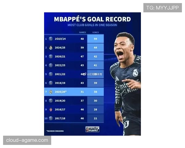 基利安·姆巴佩本赛季状态回暖，进攻效率持续提升